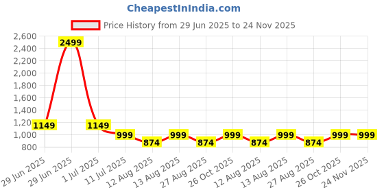 myntra.com Alvaro Castagnino Men Printed Broad Tie alvaro castagnino Price History Graph from 29 Jun 2025 to 23 Nov 2025