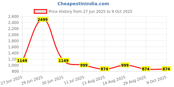 myntra.com Alvaro Castagnino Men Printed Broad Tie alvaro castagnino Price History Graph from 27 Jun 2025 to 8 Oct 2025