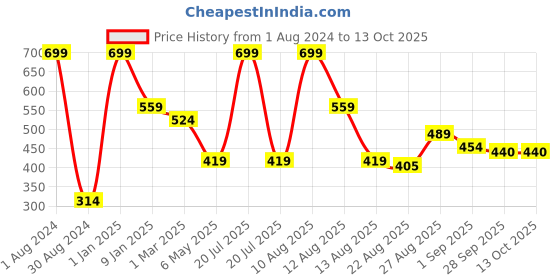 myntra.com Alvaro Castagnino Men Printed Microfiber Pocket Square alvaro castagnino Price History Graph from 1 Aug 2024 to 13 Oct 2025