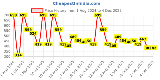 myntra.com Alvaro Castagnino Men Printed Microfiber Pocket Square alvaro castagnino Price History Graph from 1 Aug 2024 to 4 Dec 2025