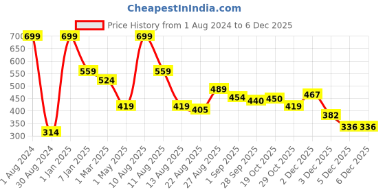 myntra.com Alvaro Castagnino Men Printed Microfiber Pocket Square alvaro castagnino Price History Graph from 1 Aug 2024 to 4 Dec 2025