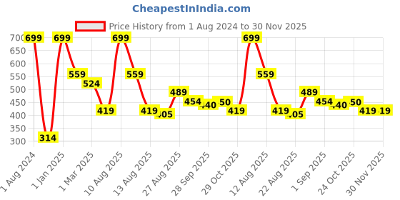 myntra.com Alvaro Castagnino Men Printed Microfiber Pocket Square alvaro castagnino Price History Graph from 1 Aug 2024 to 30 Nov 2025