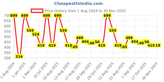 myntra.com Alvaro Castagnino Men Printed Microfiber Pocket Square alvaro castagnino Price History Graph from 1 Aug 2024 to 30 Nov 2025