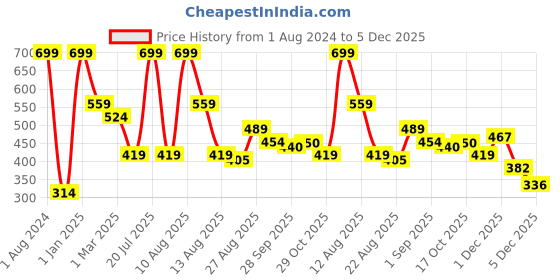 myntra.com Alvaro Castagnino Men Printed Microfiber Pocket Square alvaro castagnino Price History Graph from 1 Aug 2024 to 5 Dec 2025