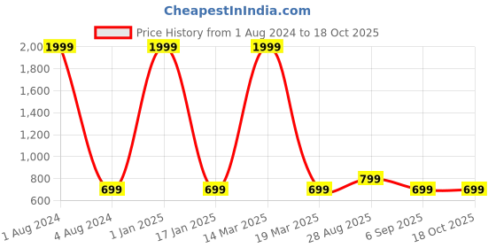 myntra.com Alvaro Castagnino Men Printed Silk Skinny Tie alvaro castagnino Price History Graph from 1 Aug 2024 to 17 Oct 2025