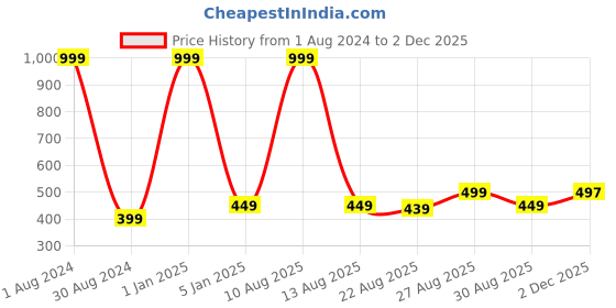 myntra.com Alvaro Castagnino Men Printed Skinny Tie alvaro castagnino Price History Graph from 1 Aug 2024 to 2 Dec 2025