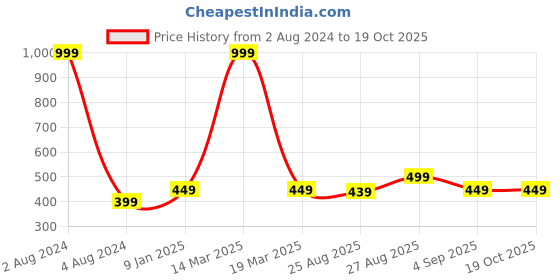myntra.com Alvaro Castagnino Men Printed Skinny Tie alvaro castagnino Price History Graph from 2 Aug 2024 to 17 Oct 2025
