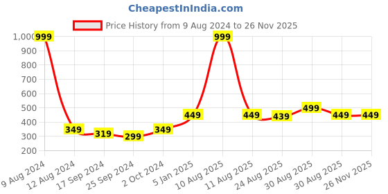 myntra.com Alvaro Castagnino Men Printed Skinny Tie alvaro castagnino Price History Graph from 9 Aug 2024 to 25 Nov 2025
