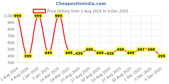 myntra.com Alvaro Castagnino Men Printed Skinny Tie alvaro castagnino Price History Graph from 1 Aug 2024 to 4 Dec 2025