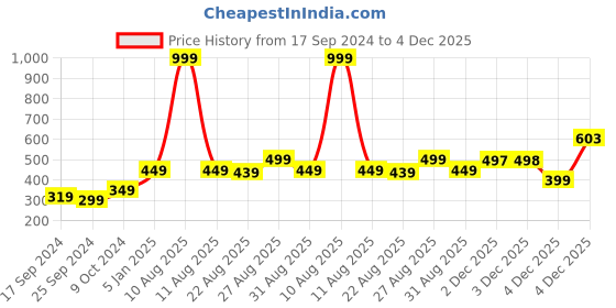 myntra.com Alvaro Castagnino Men Printed Skinny Tie alvaro castagnino Price History Graph from 17 Sep 2024 to 4 Dec 2025