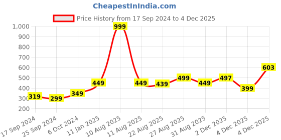myntra.com Alvaro Castagnino Men Printed Skinny Tie alvaro castagnino Price History Graph from 17 Sep 2024 to 4 Dec 2025
