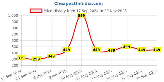 myntra.com Alvaro Castagnino Men Printed Skinny Tie alvaro castagnino Price History Graph from 17 Sep 2024 to 28 Nov 2025