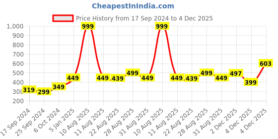 myntra.com Alvaro Castagnino Men Printed Skinny Tie alvaro castagnino Price History Graph from 17 Sep 2024 to 4 Dec 2025