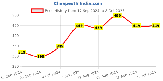myntra.com Alvaro Castagnino Men Printed Tie alvaro castagnino Price History Graph from 17 Sep 2024 to 8 Oct 2025
