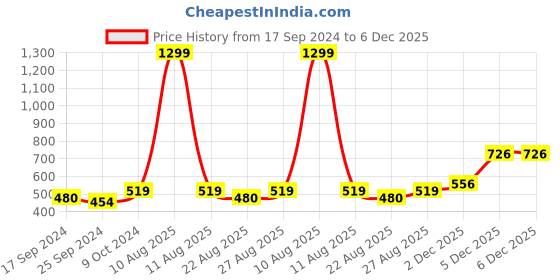 myntra.com Alvaro Castagnino Men Purple & Beige Printed Silk Pocket Square alvaro castagnino Price History Graph from 17 Sep 2024 to 6 Dec 2025
