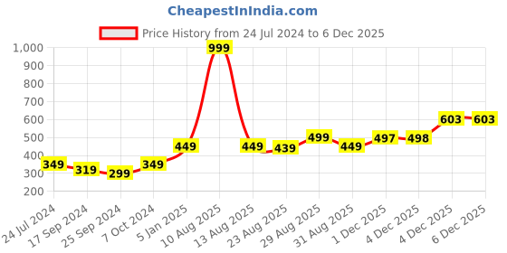 myntra.com Alvaro Castagnino Men Purple & Black Striped Broad Tie alvaro castagnino Price History Graph from 24 Jul 2024 to 4 Dec 2025