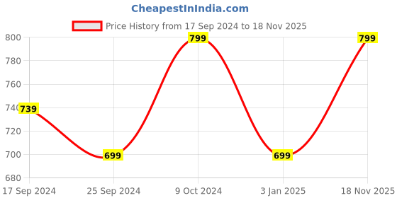 myntra.com Alvaro Castagnino Men Purple & Black Striped Merino Wool Muffler alvaro castagnino Price History Graph from 17 Sep 2024 to 18 Nov 2025
