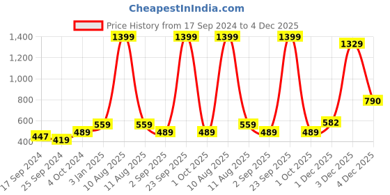 myntra.com Alvaro Castagnino Men Purple & Black Woven Design Broad Tie alvaro castagnino Price History Graph from 17 Sep 2024 to 4 Dec 2025