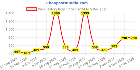 myntra.com Alvaro Castagnino Men Purple & Black Woven Design Broad Tie alvaro castagnino Price History Graph from 17 Sep 2024 to 4 Dec 2025