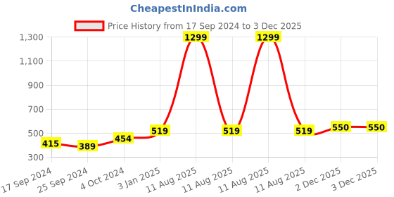 myntra.com Alvaro Castagnino Men Purple & White Checked Broad Tie alvaro castagnino Price History Graph from 17 Sep 2024 to 3 Dec 2025