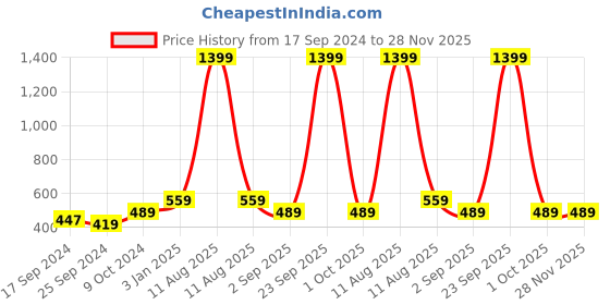 myntra.com Alvaro Castagnino Men Purple & White Woven Design Broad Tie alvaro castagnino Price History Graph from 17 Sep 2024 to 28 Nov 2025