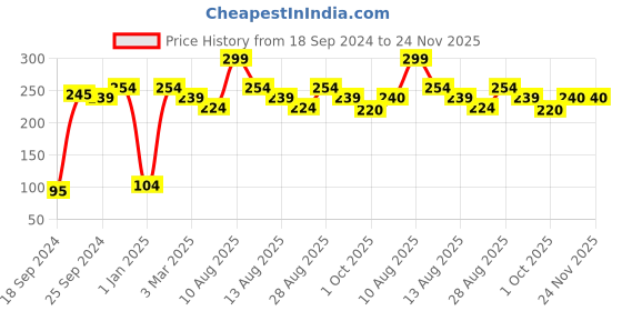 myntra.com Alvaro Castagnino Men Purple Pocket Square alvaro castagnino Price History Graph from 18 Sep 2024 to 24 Nov 2025