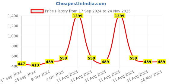 myntra.com Alvaro Castagnino Men Purple Printed Broad Tie alvaro castagnino Price History Graph from 17 Sep 2024 to 24 Nov 2025