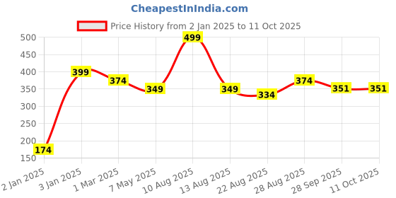 myntra.com Alvaro Castagnino Men Purple Printed Pocket Square alvaro castagnino Price History Graph from 2 Jan 2025 to 11 Oct 2025