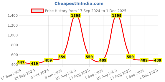 myntra.com Alvaro Castagnino Men Purple Silk Broad Tie alvaro castagnino Price History Graph from 17 Sep 2024 to 1 Dec 2025