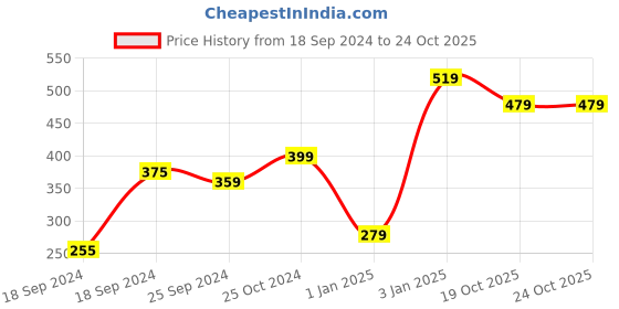 myntra.com Alvaro Castagnino Men Purple Silver Lapel Pin alvaro castagnino Price History Graph from 18 Sep 2024 to 23 Oct 2025