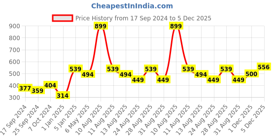 myntra.com Alvaro Castagnino Men Purple Solid Pocket Square alvaro castagnino Price History Graph from 17 Sep 2024 to 5 Dec 2025