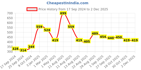 myntra.com Alvaro Castagnino Men Purple Solid Pocket Square alvaro castagnino Price History Graph from 17 Sep 2024 to 30 Nov 2025