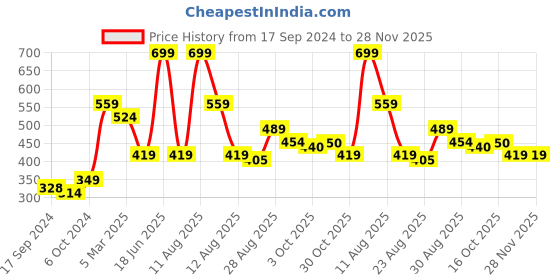 myntra.com Alvaro Castagnino Men Purple Solid Pocket Square alvaro castagnino Price History Graph from 17 Sep 2024 to 28 Nov 2025