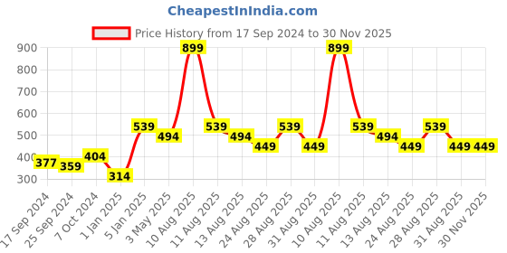 myntra.com Alvaro Castagnino Men Purple Solid Pocket Squares alvaro castagnino Price History Graph from 17 Sep 2024 to 30 Nov 2025