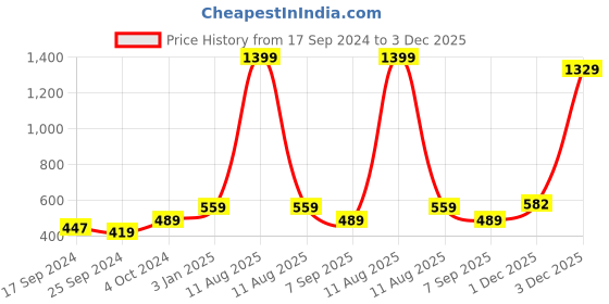myntra.com Alvaro Castagnino Men Purple Woven Design Broad Tie alvaro castagnino Price History Graph from 17 Sep 2024 to 3 Dec 2025