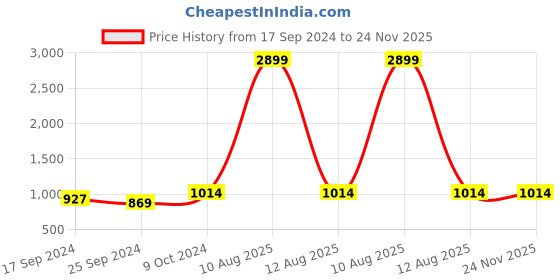 myntra.com Alvaro Castagnino Men Red Accessory Gift Set alvaro castagnino Price History Graph from 17 Sep 2024 to 23 Nov 2025