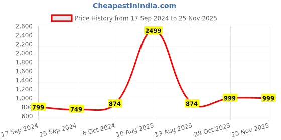 myntra.com Alvaro Castagnino Men Red Accessory Gift Set alvaro castagnino Price History Graph from 17 Sep 2024 to 24 Nov 2025