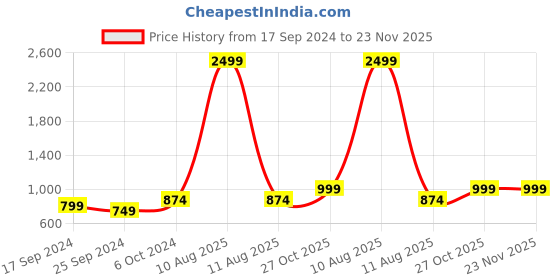 myntra.com Alvaro Castagnino Men Red Accessory Gift Set alvaro castagnino Price History Graph from 17 Sep 2024 to 23 Nov 2025