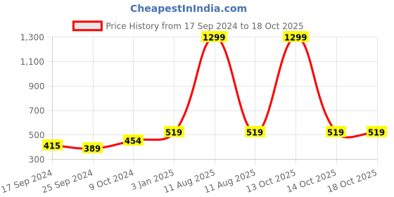myntra.com Alvaro Castagnino Men Red & Black Checked Skinny Tie alvaro castagnino Price History Graph from 17 Sep 2024 to 17 Oct 2025
