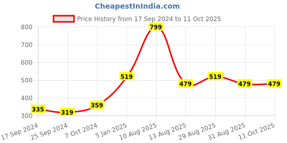 myntra.com Alvaro Castagnino Men Red & Black Printed Broad Tie alvaro castagnino Price History Graph from 17 Sep 2024 to 9 Oct 2025