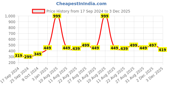 myntra.com Alvaro Castagnino Men Red & Black Printed Skinny Tie alvaro castagnino Price History Graph from 17 Sep 2024 to 3 Dec 2025