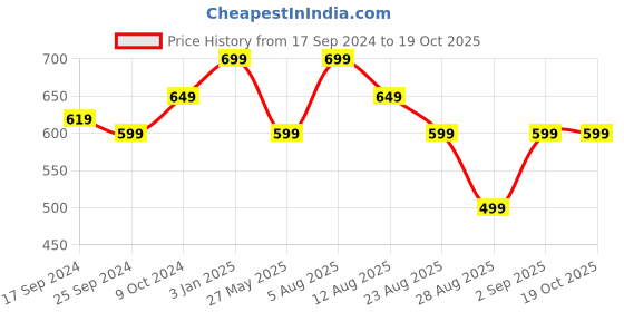 myntra.com Alvaro Castagnino Men Red & Black Printed Suspenders alvaro castagnino Price History Graph from 17 Sep 2024 to 17 Oct 2025