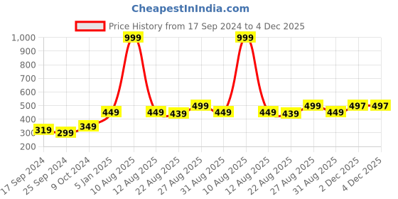 myntra.com Alvaro Castagnino Men Red & Black Woven Design Skinny Tie alvaro castagnino Price History Graph from 17 Sep 2024 to 4 Dec 2025