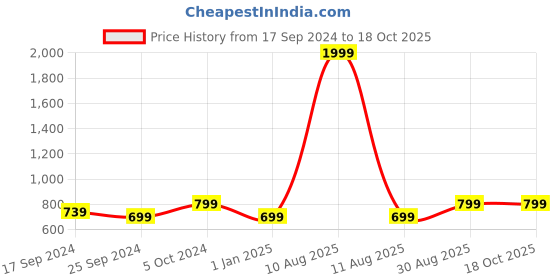 myntra.com Alvaro Castagnino Men Red & Blue Animal Printed Merino Wool Muffler alvaro castagnino Price History Graph from 17 Sep 2024 to 18 Oct 2025