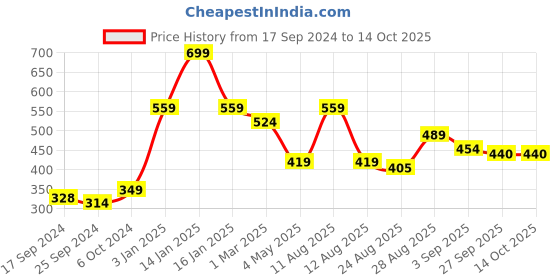 myntra.com Alvaro Castagnino Men Red And Blue Checked Pocket Square alvaro castagnino Price History Graph from 17 Sep 2024 to 13 Oct 2025