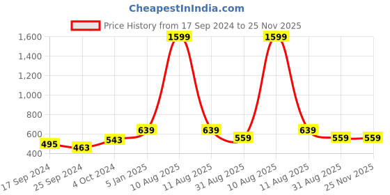 myntra.com Alvaro Castagnino Men Red & Blue Digital Printed Accessory Gift Set alvaro castagnino Price History Graph from 17 Sep 2024 to 24 Nov 2025