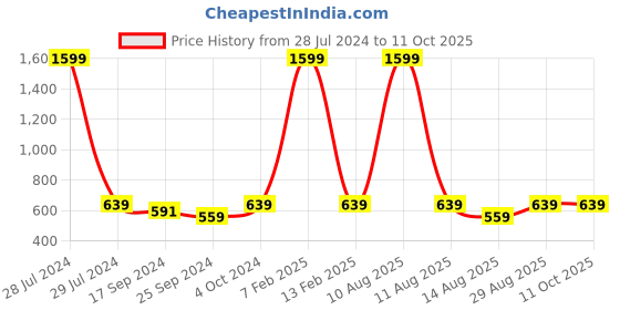 myntra.com Alvaro Castagnino Men Red & Blue Printed Reversible Muffler alvaro castagnino Price History Graph from 28 Jul 2024 to 11 Oct 2025