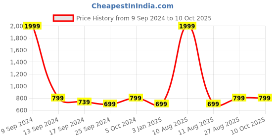 myntra.com Alvaro Castagnino Men Red & Grey Animal Print Wool Muffler alvaro castagnino Price History Graph from 9 Sep 2024 to 10 Oct 2025