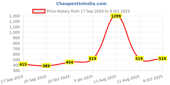 myntra.com Alvaro Castagnino Men Red & Grey Geometric Printed Cravat Tie & Pocket Square alvaro castagnino Price History Graph from 17 Sep 2024 to 8 Oct 2025