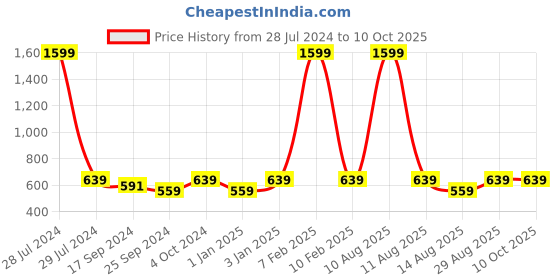 myntra.com Alvaro Castagnino Men Red & Grey Printed Reversible Muffler alvaro castagnino Price History Graph from 28 Jul 2024 to 10 Oct 2025